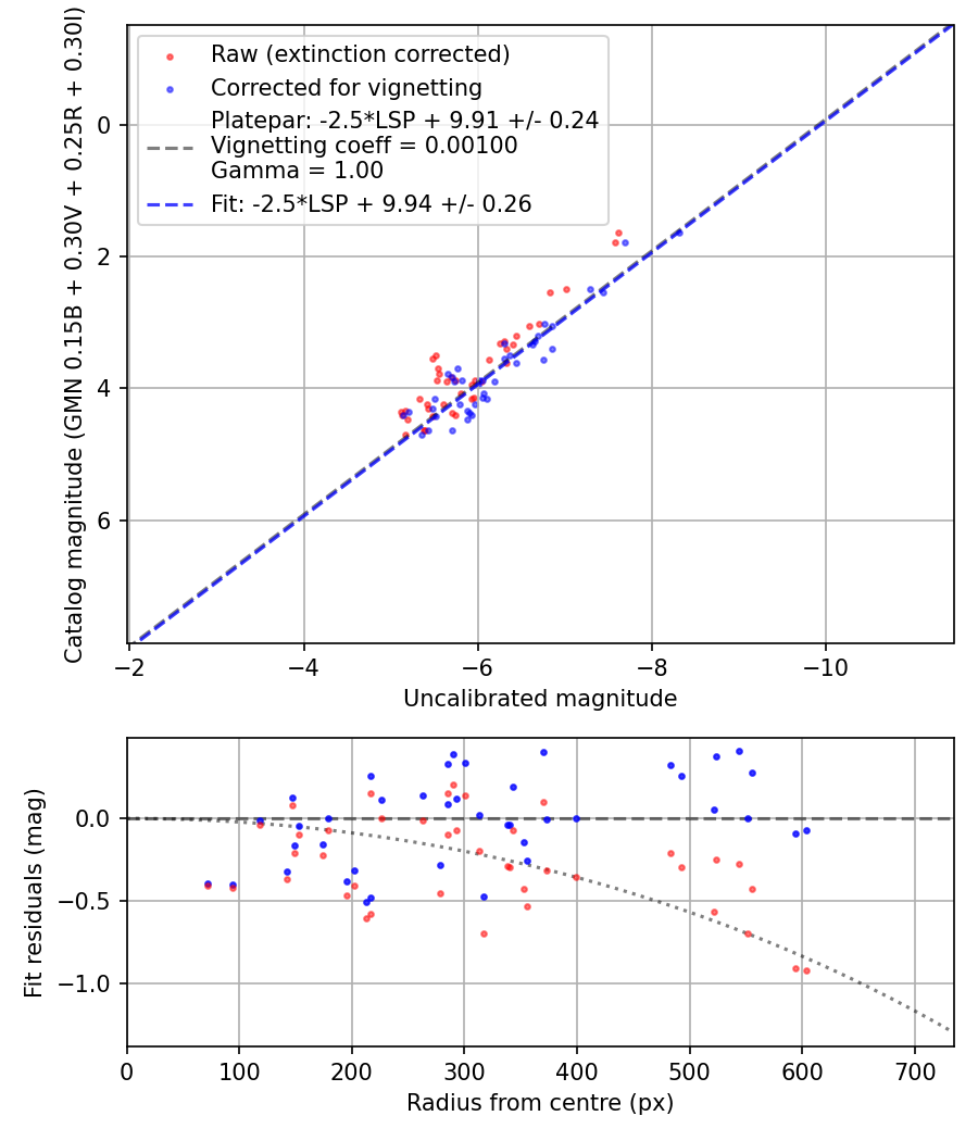 Photometry report