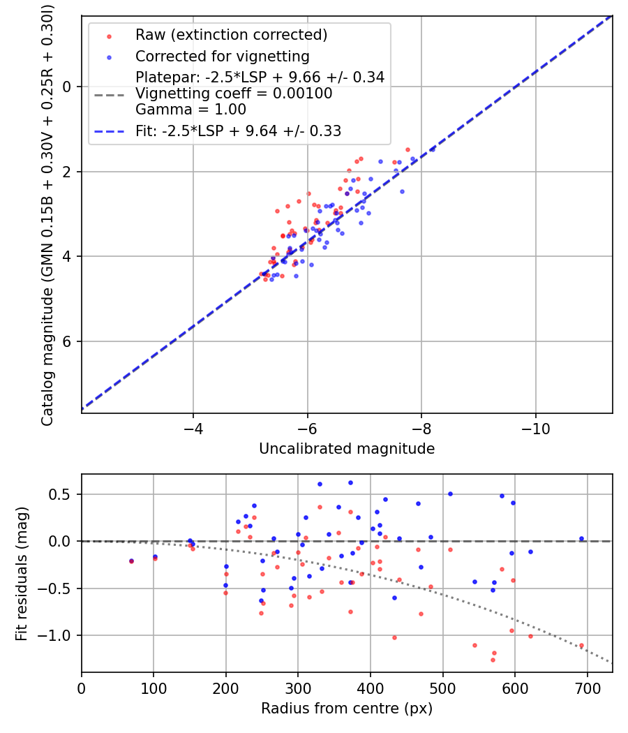 Photometry report