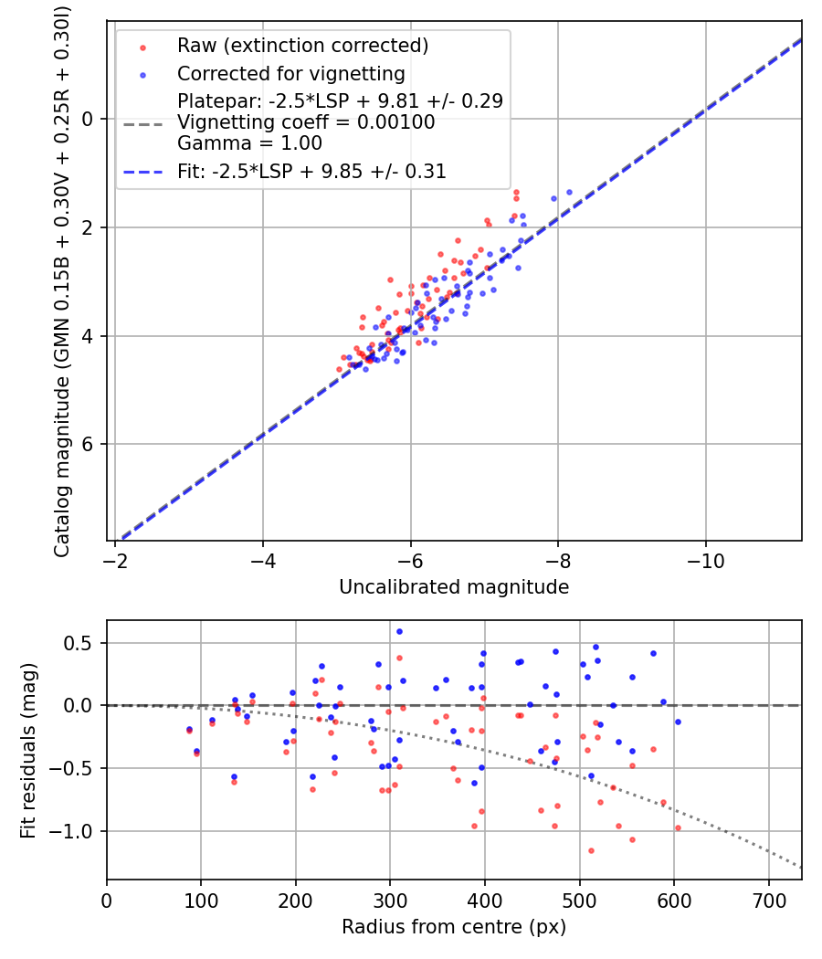 Photometry report