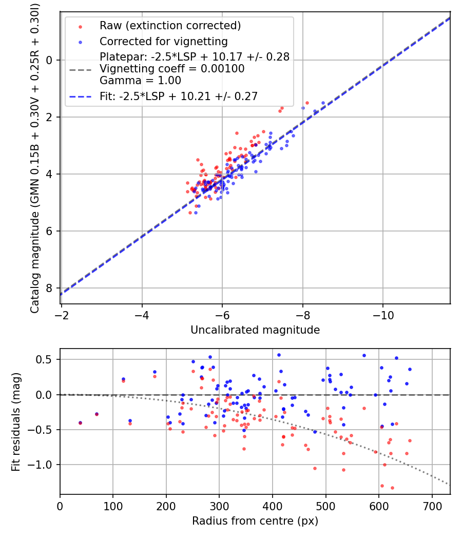 Photometry report