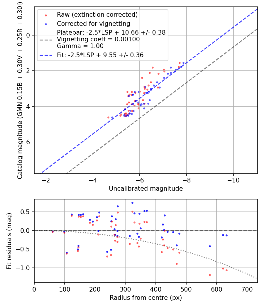 Photometry report