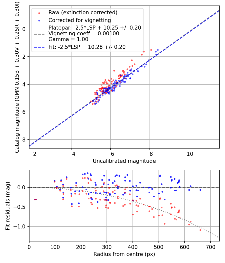 Photometry report