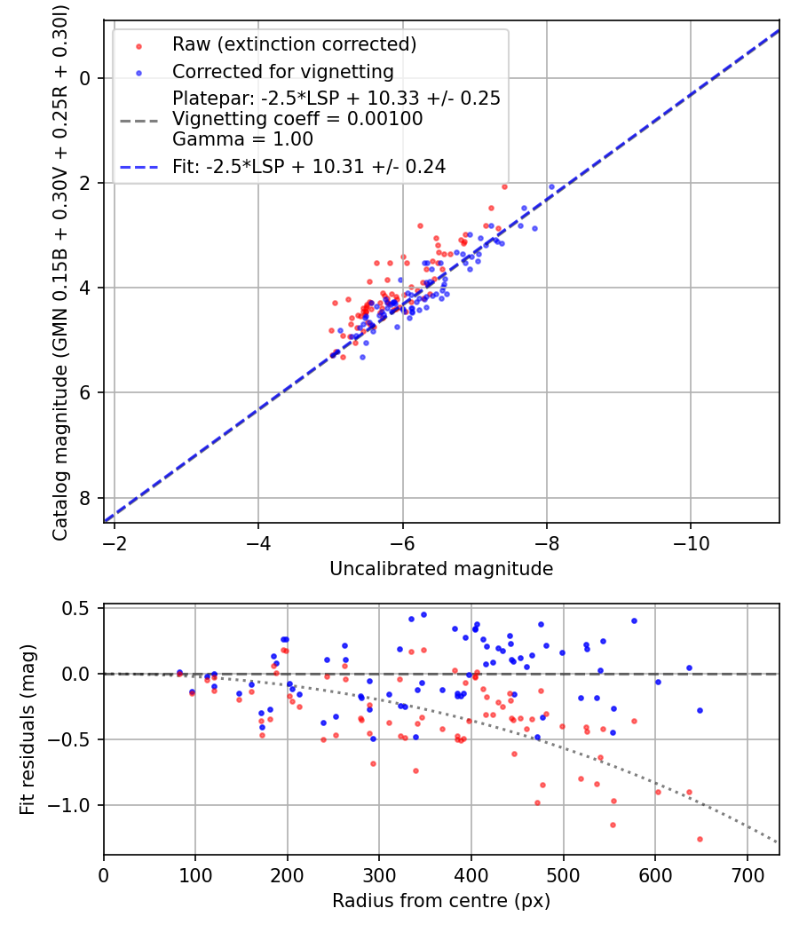 Photometry report