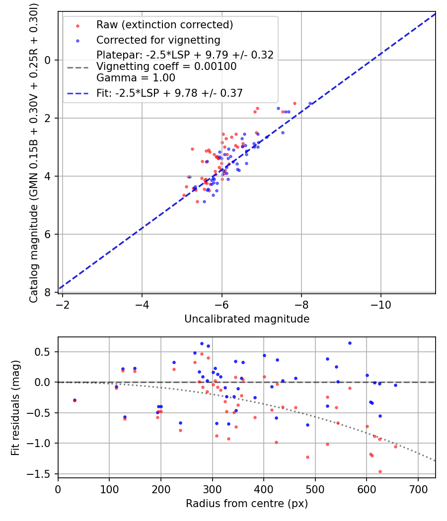 Photometry report