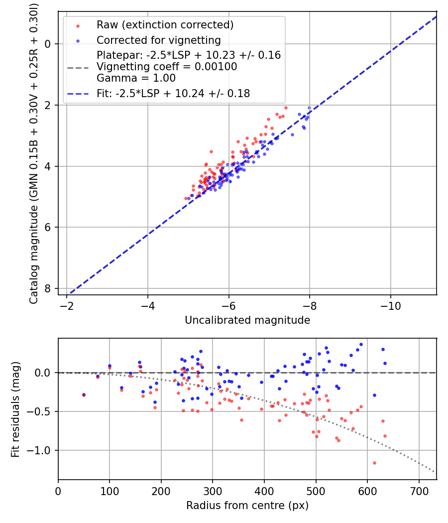 Photometry report