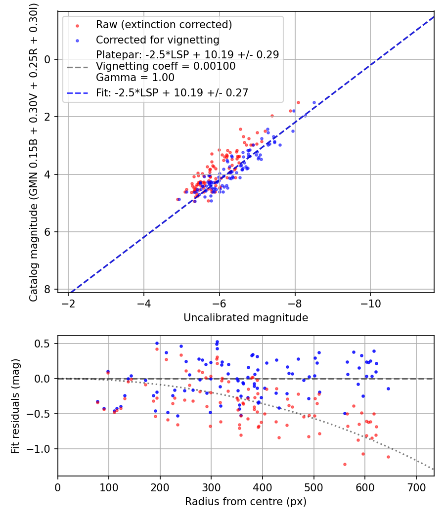 Photometry report