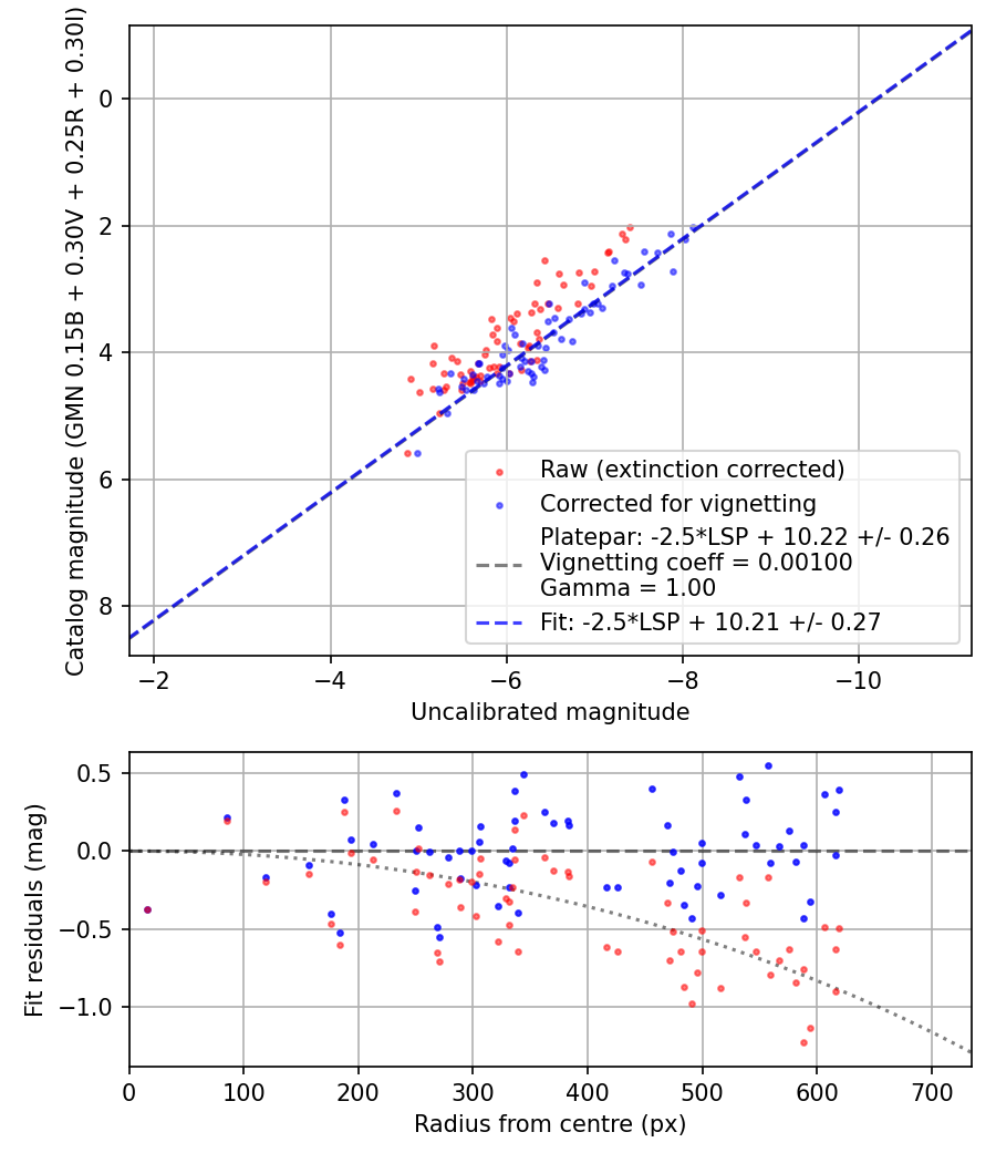 Photometry report