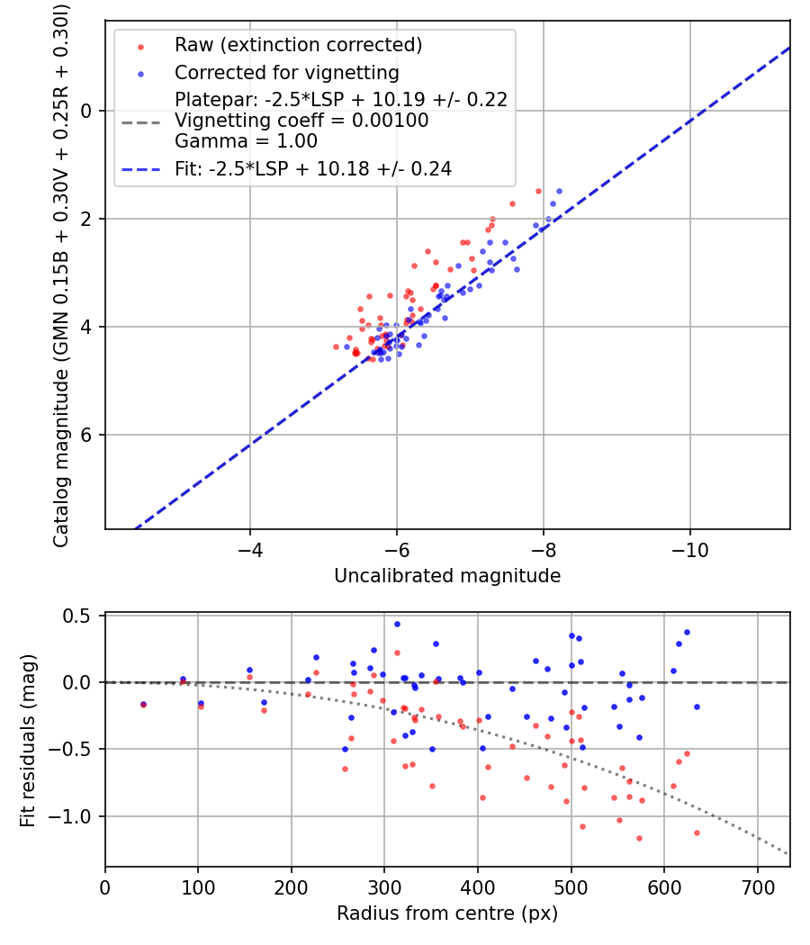 Photometry report