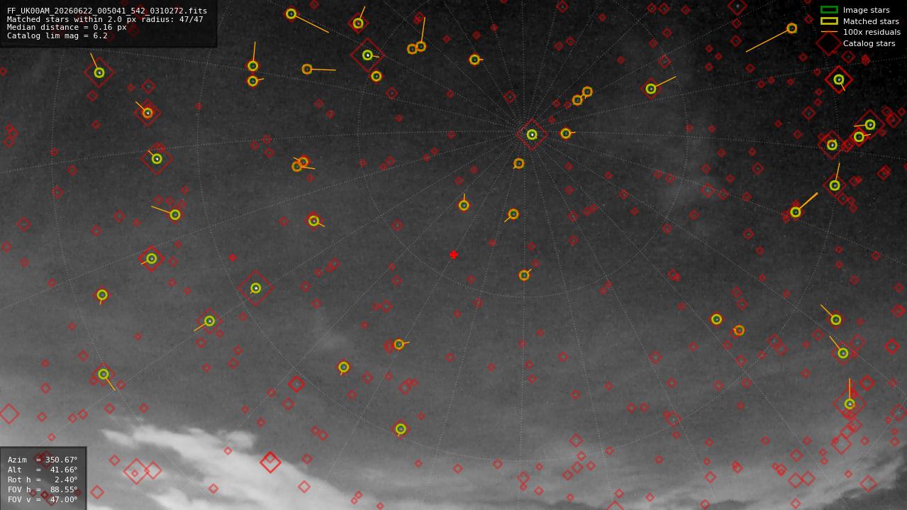 Astrometry report