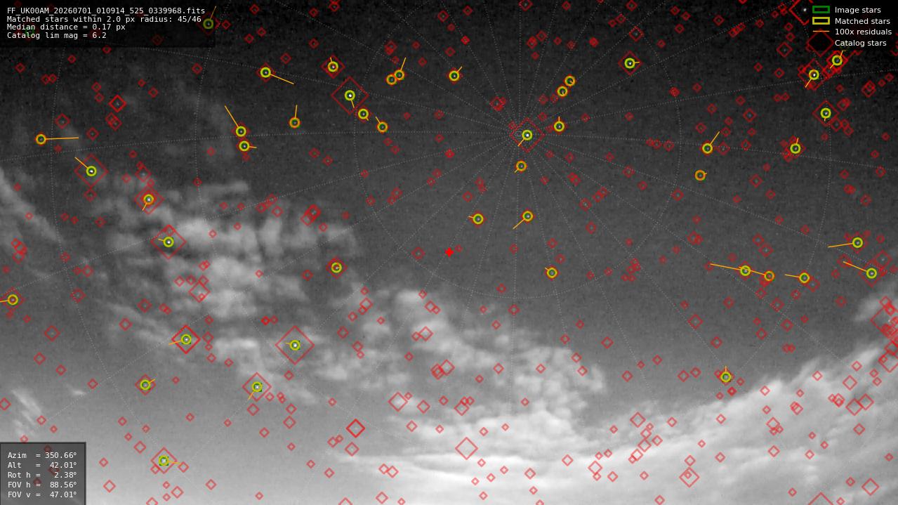 Astrometry report