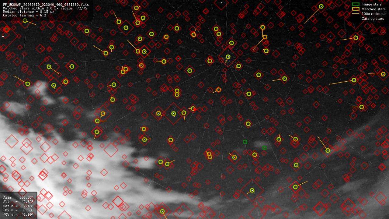 Astrometry report