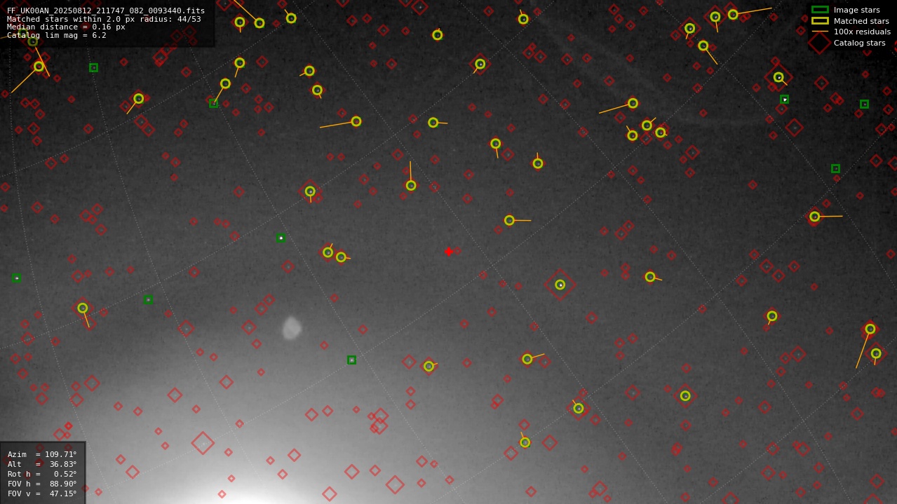 Astrometry report