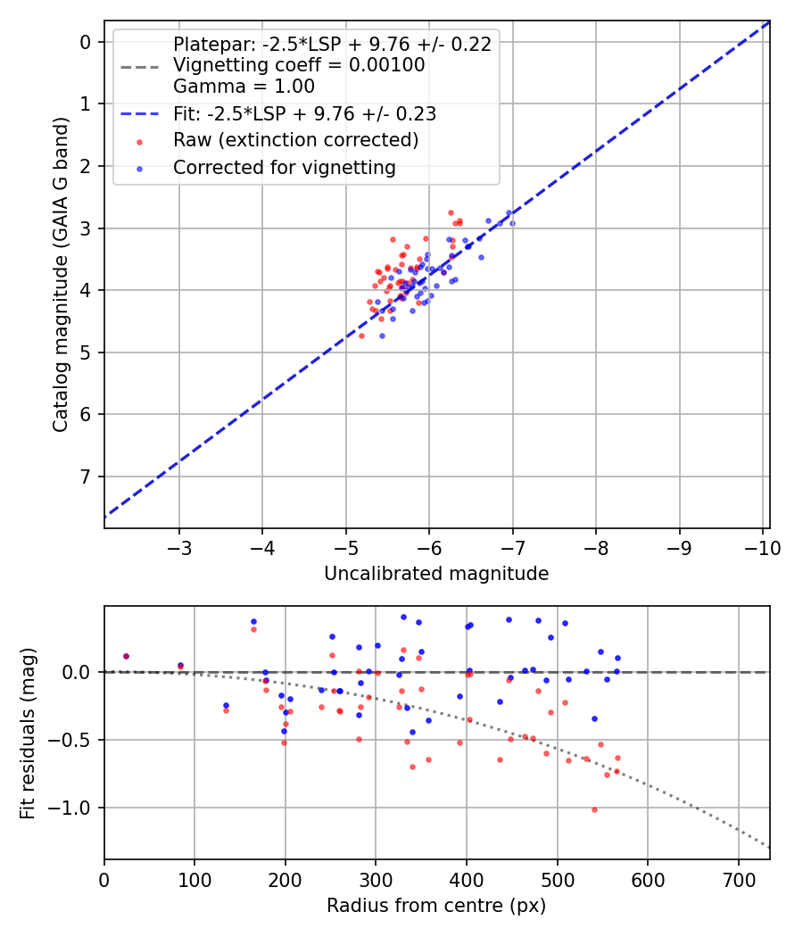 Photometry report