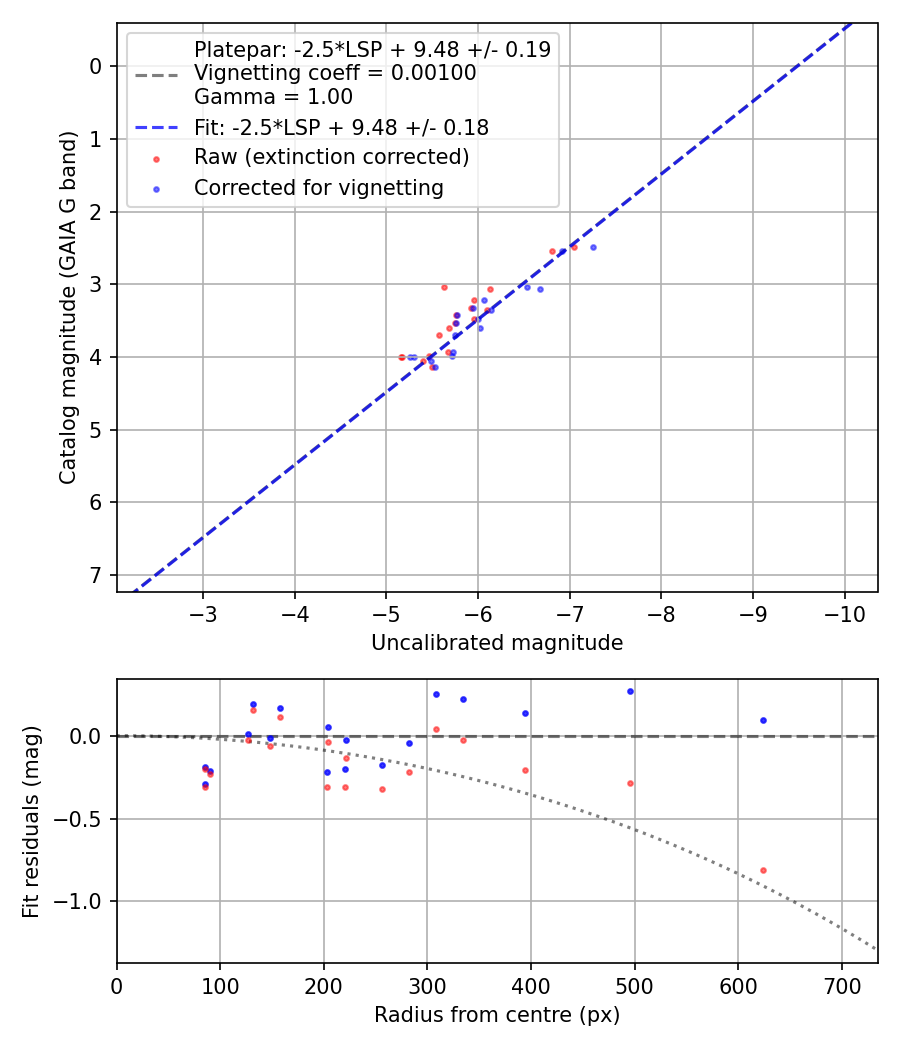 Photometry report