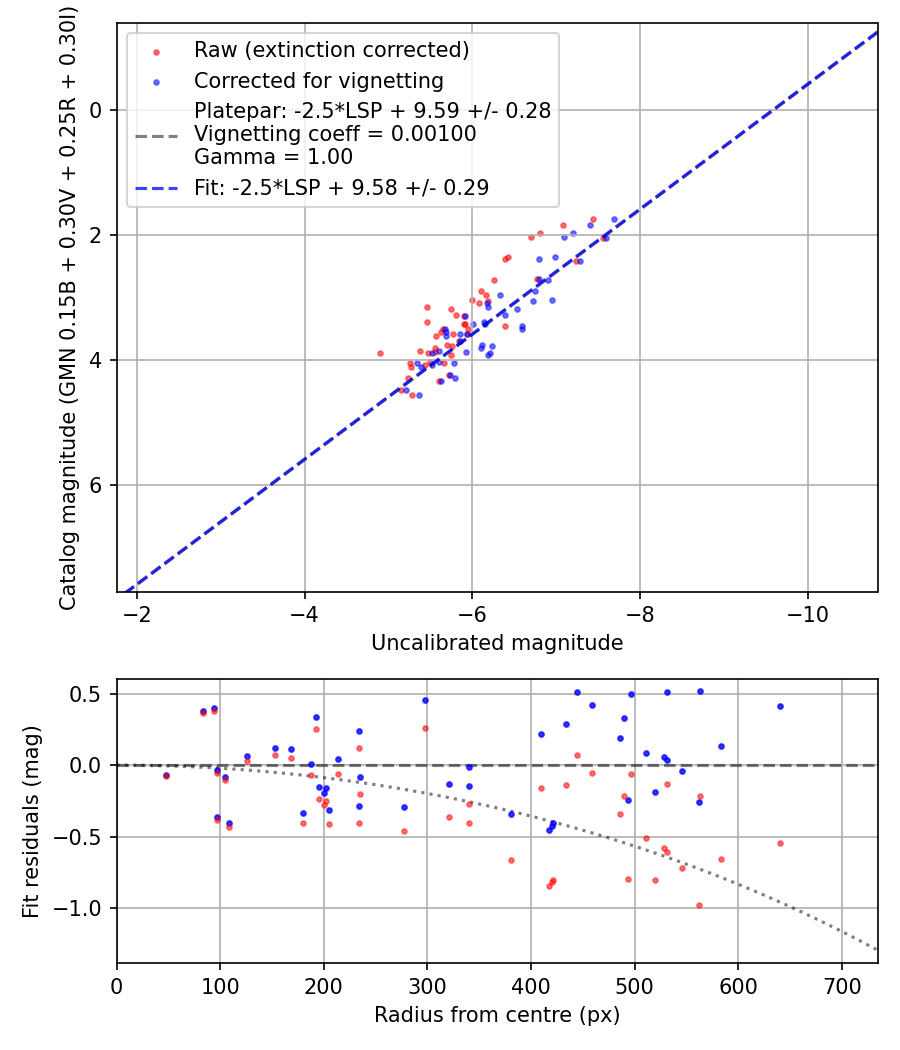 Photometry report