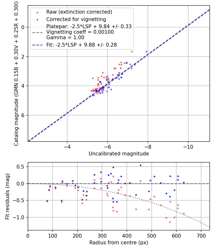 Photometry report