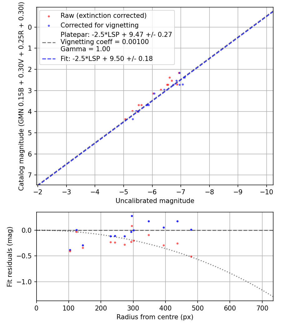 Photometry report