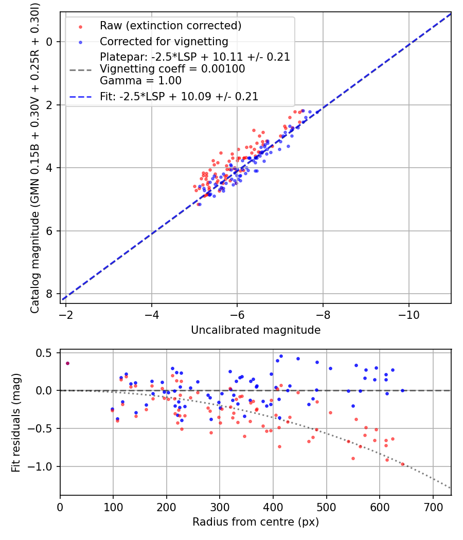Photometry report