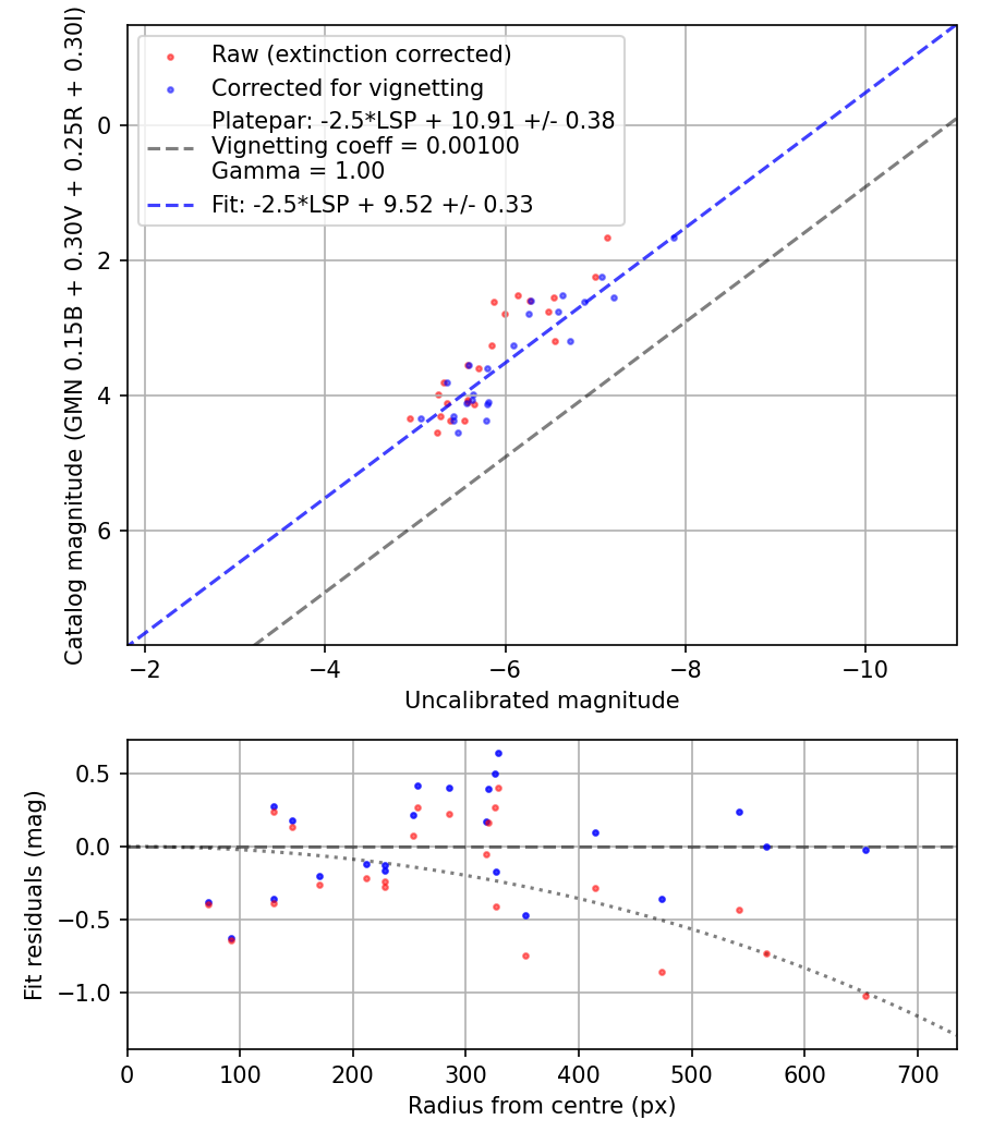 Photometry report