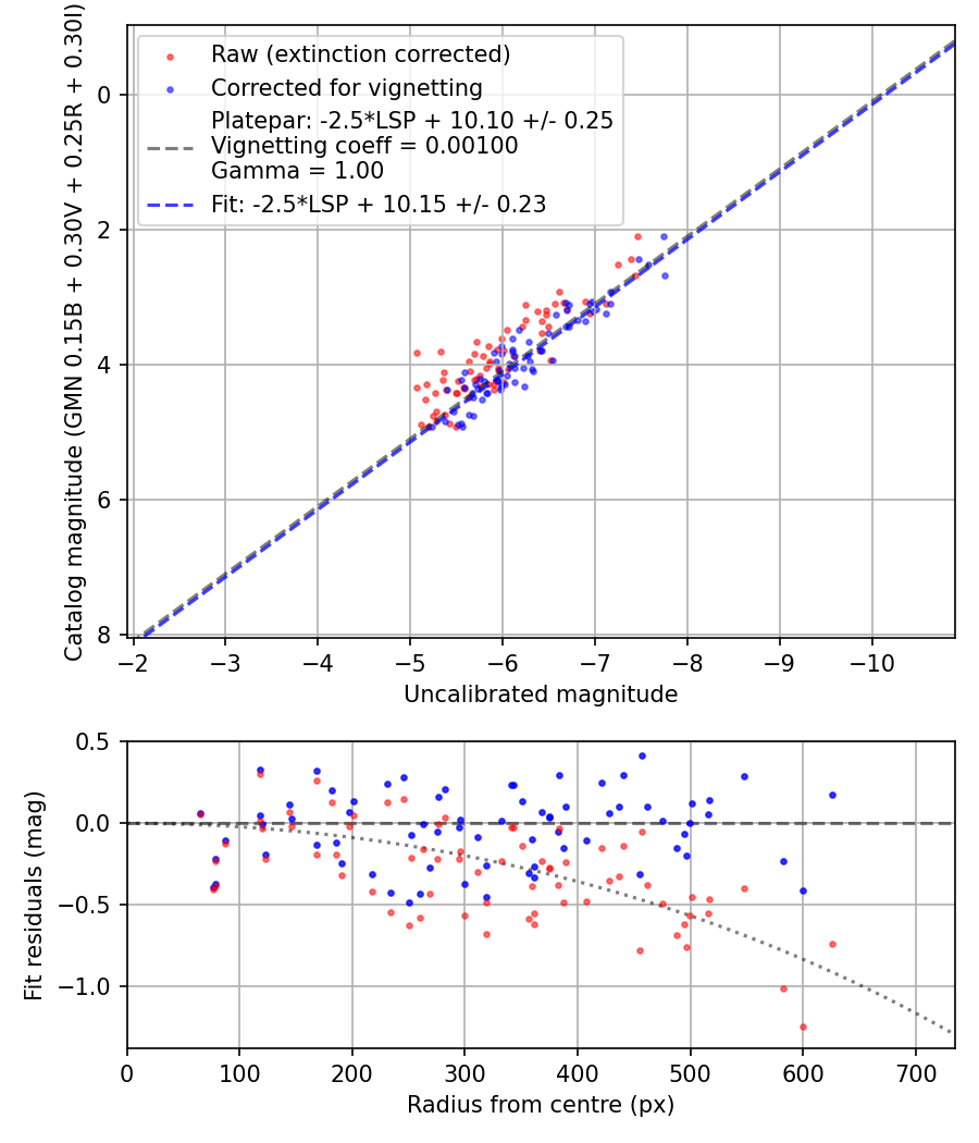 Photometry report