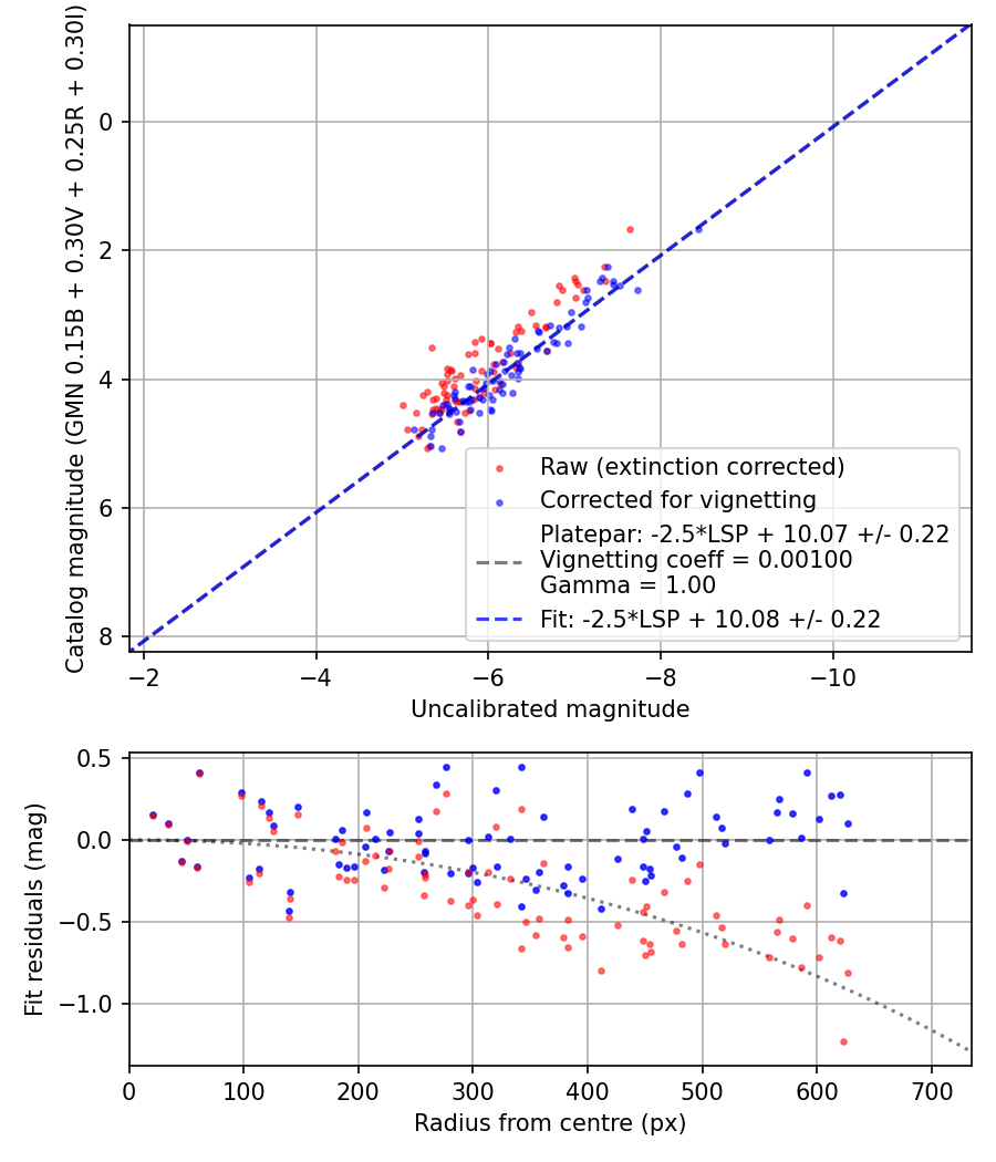 Photometry report