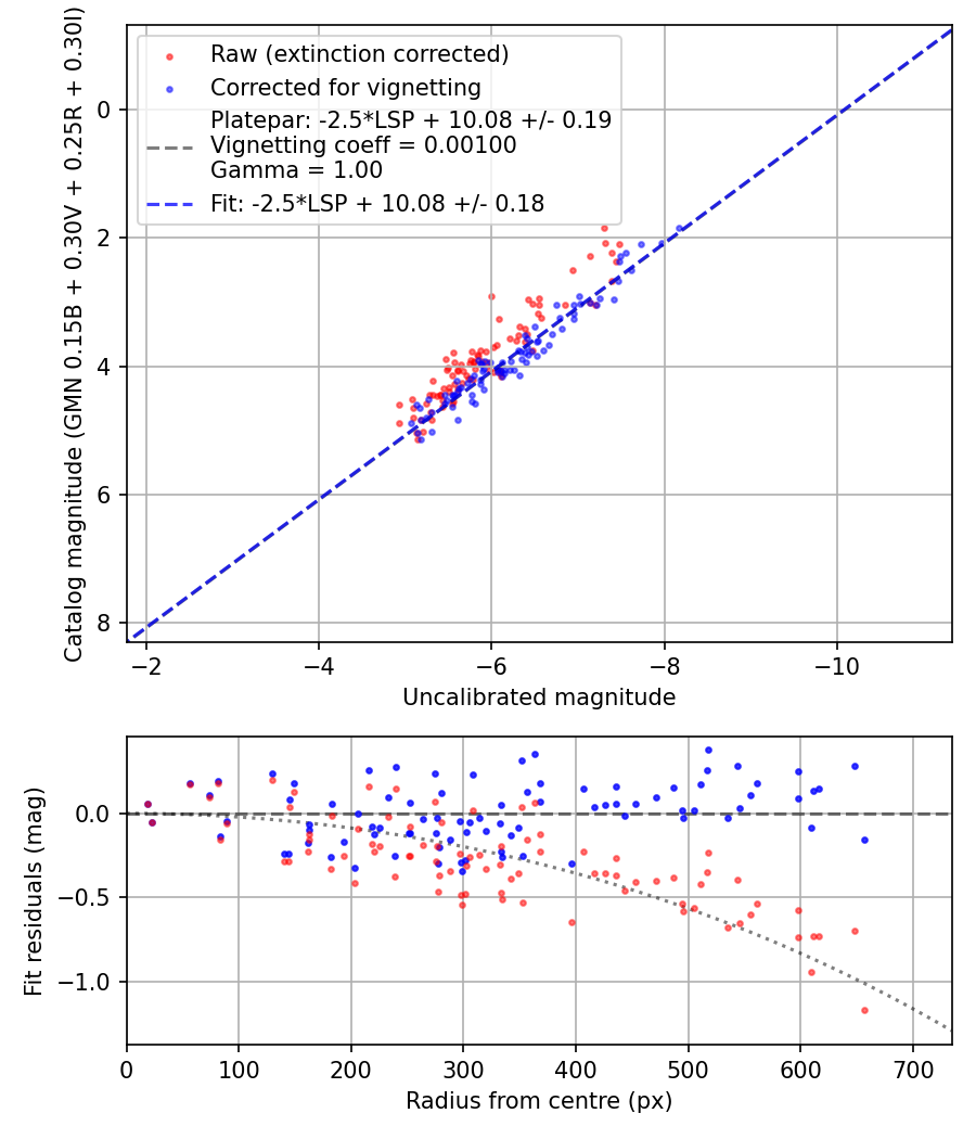 Photometry report