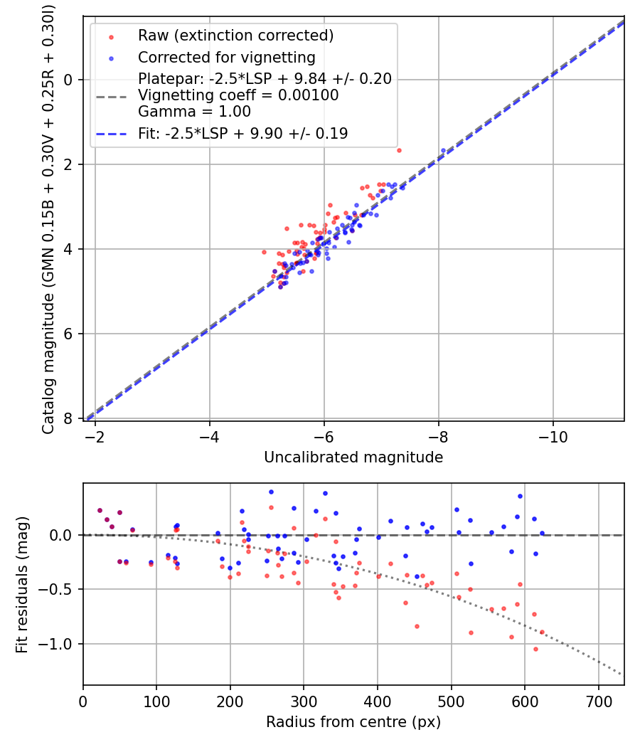 Photometry report