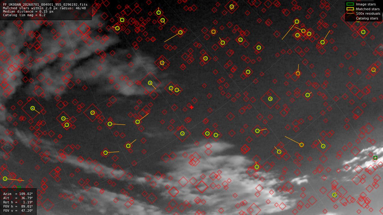 Astrometry report
