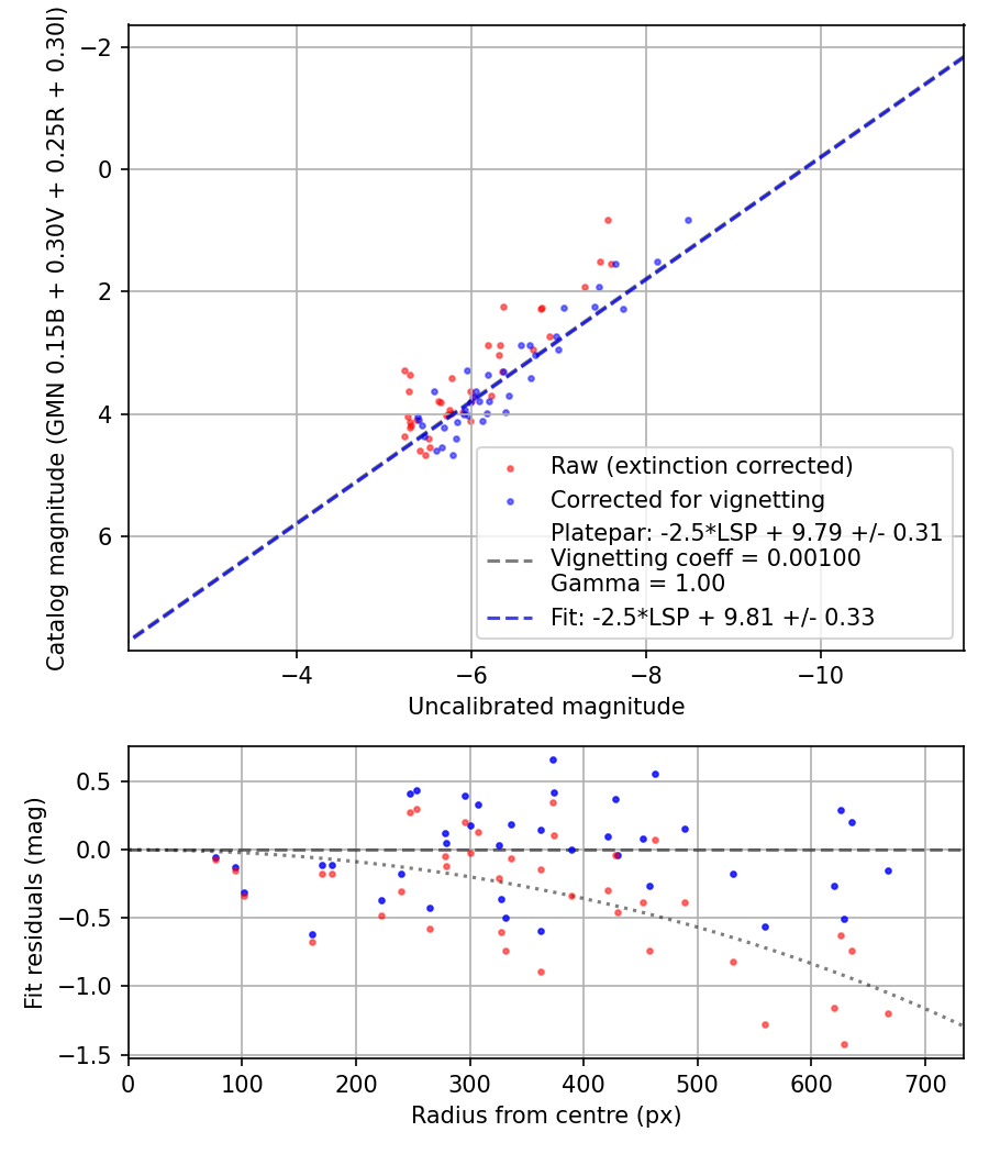 Photometry report
