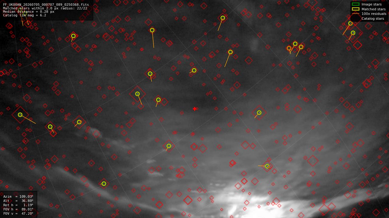 Astrometry report