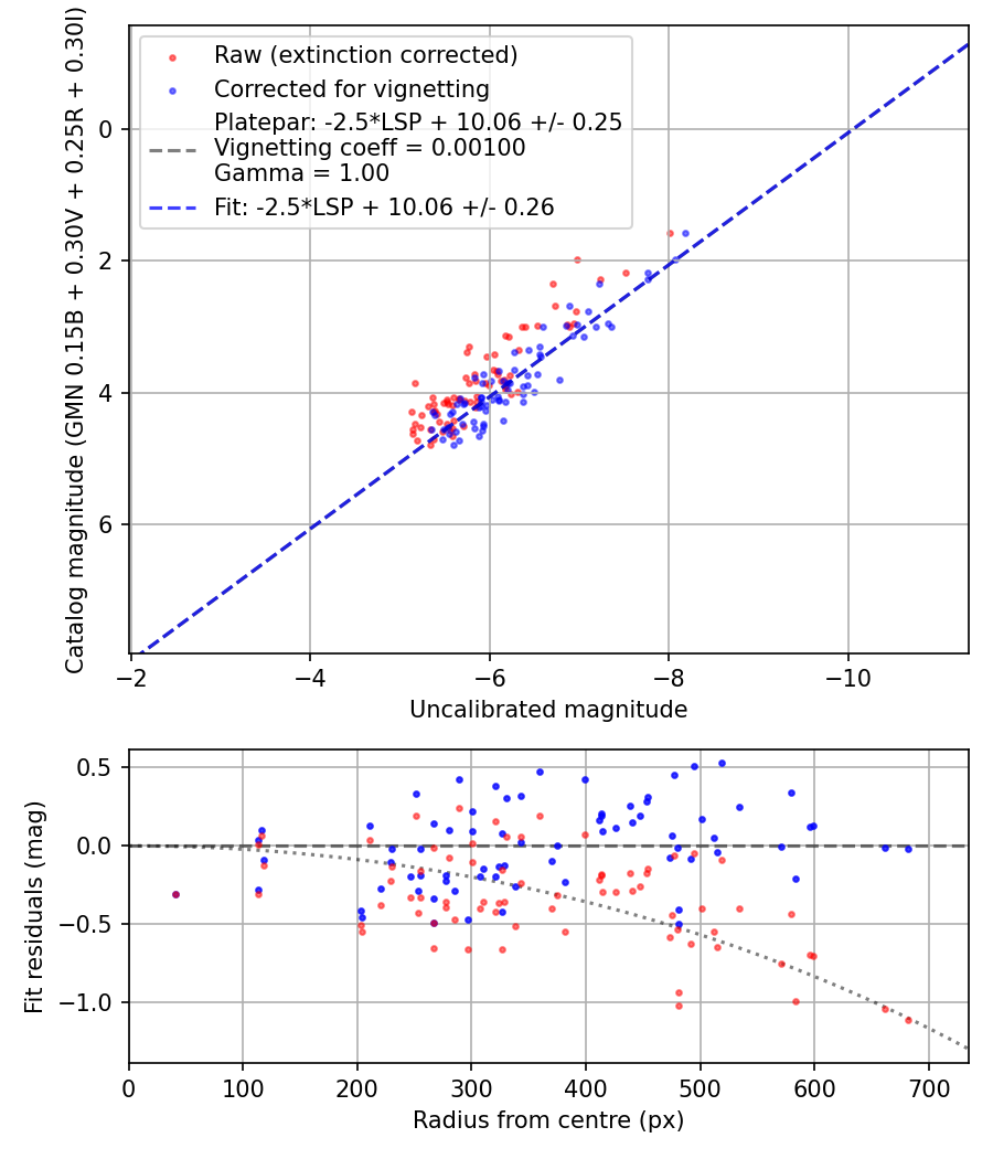 Photometry report