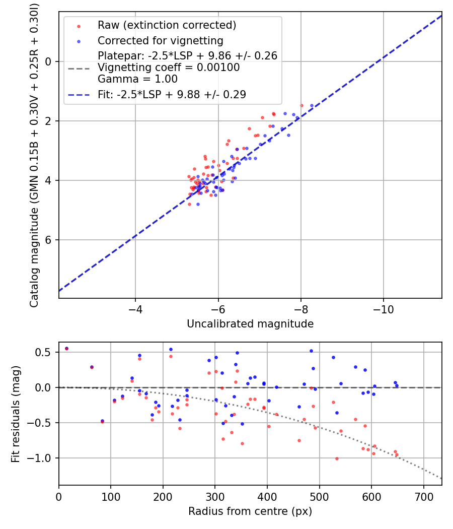Photometry report