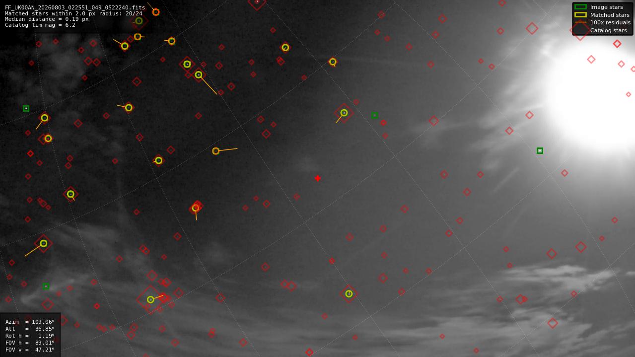Astrometry report