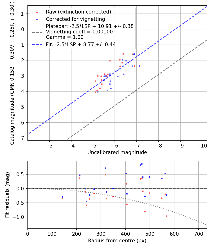 Photometry report