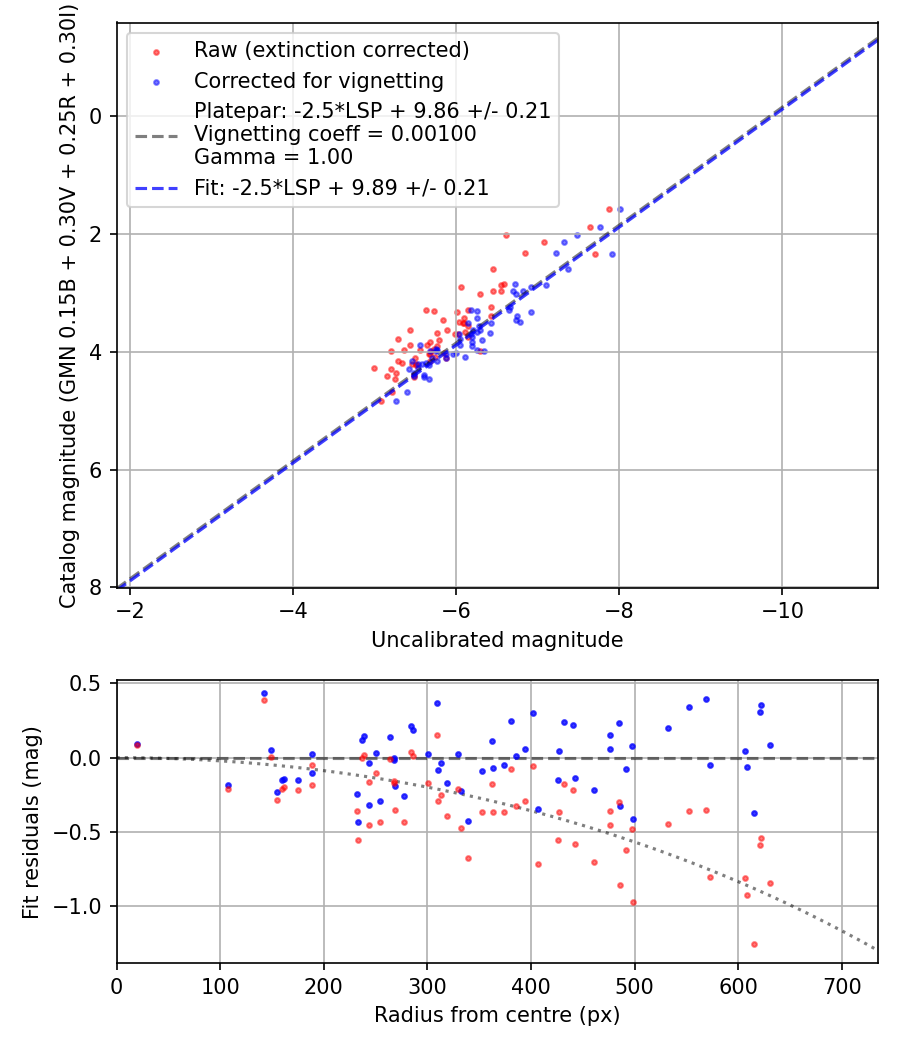 Photometry report
