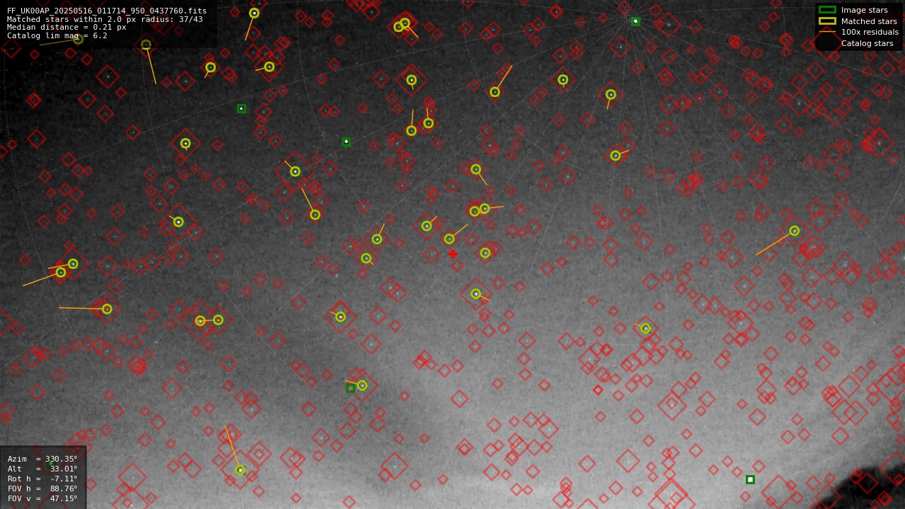 Astrometry report