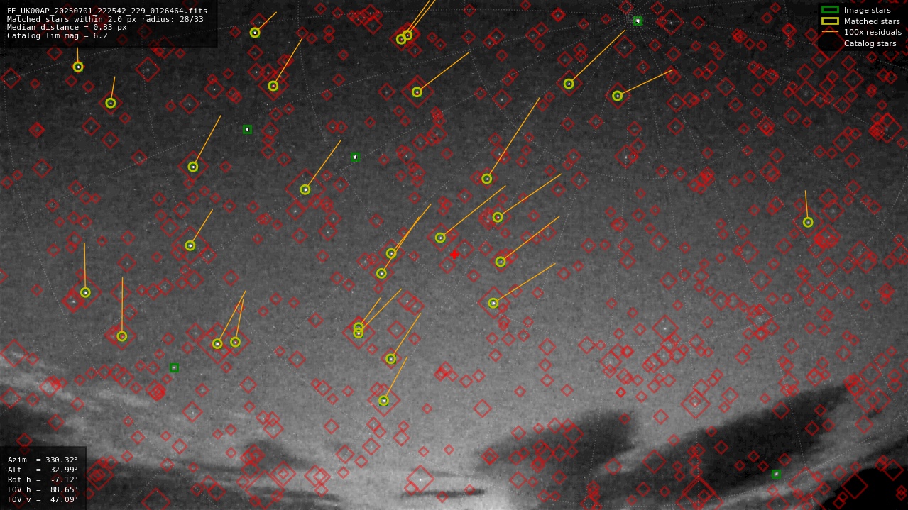 Astrometry report
