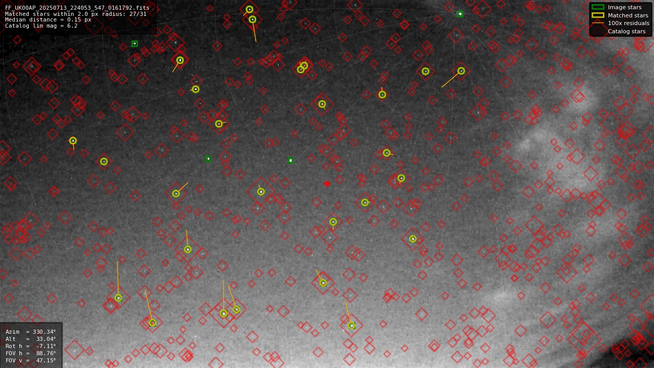 Astrometry report