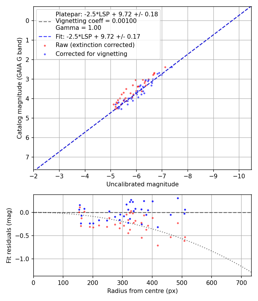 Photometry report