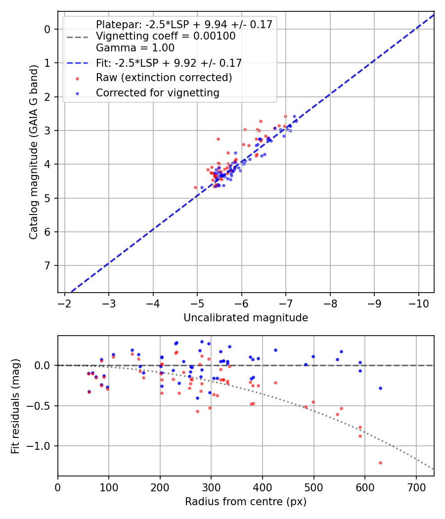 Photometry report