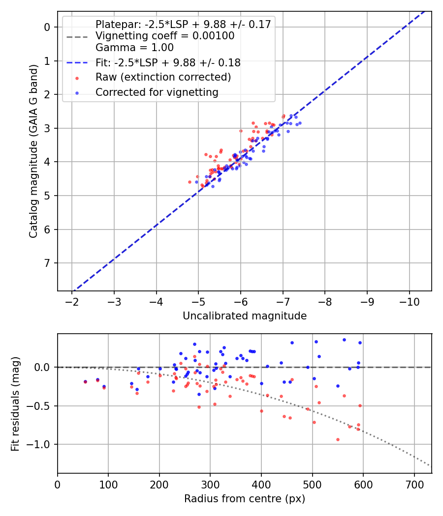 Photometry report