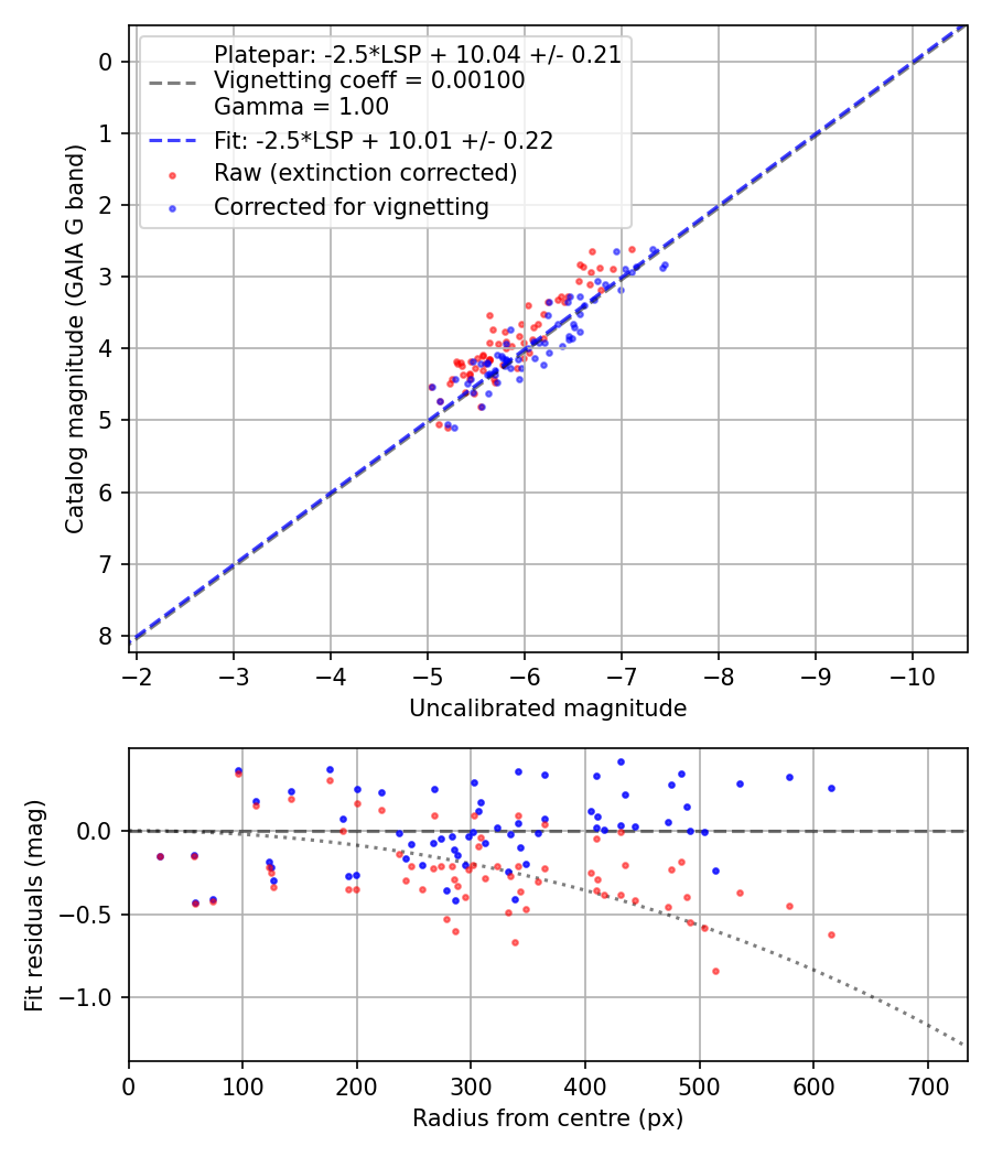 Photometry report