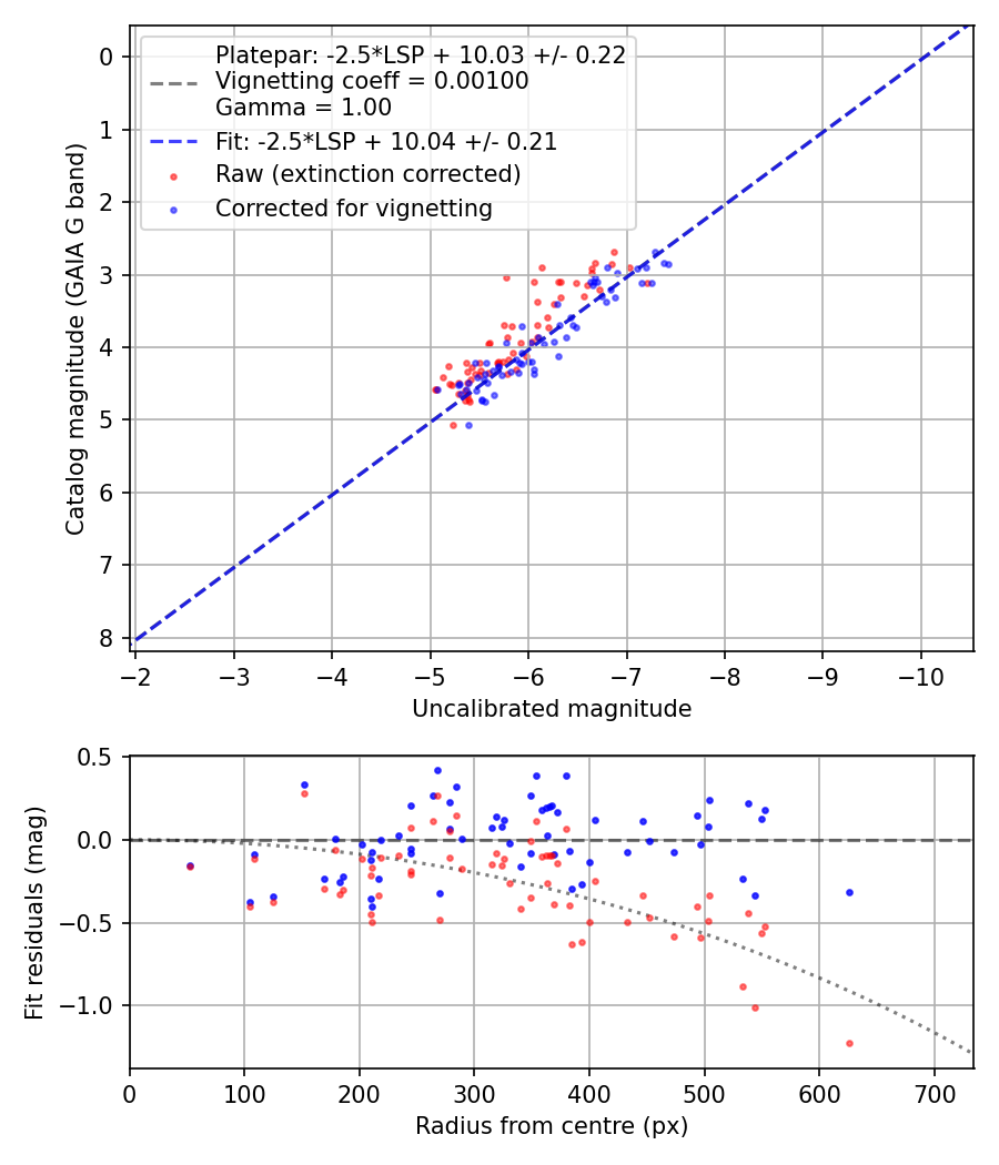 Photometry report