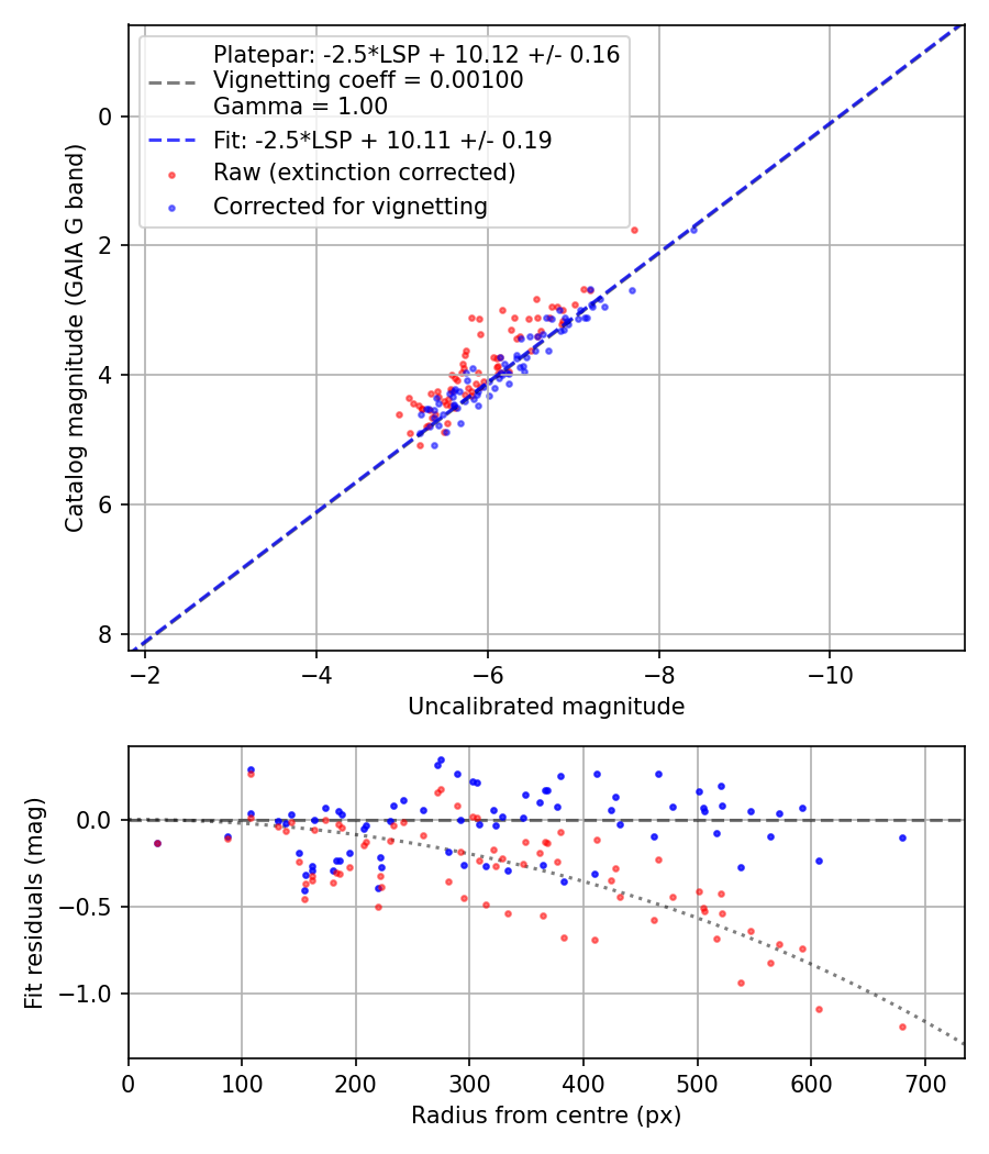 Photometry report