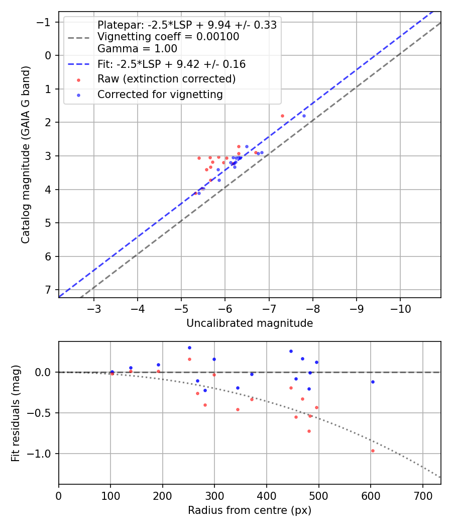 Photometry report