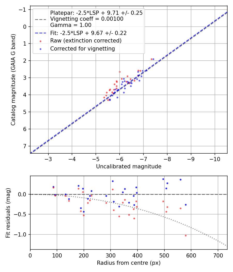 Photometry report