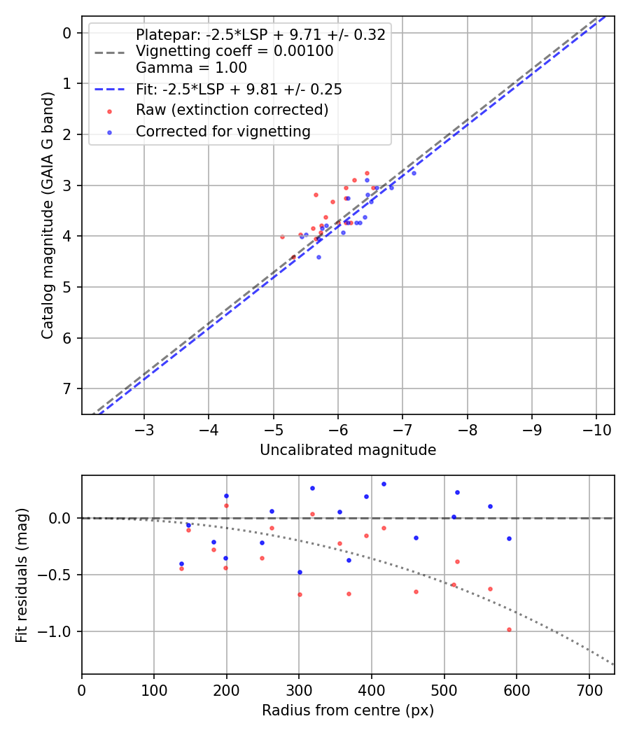 Photometry report