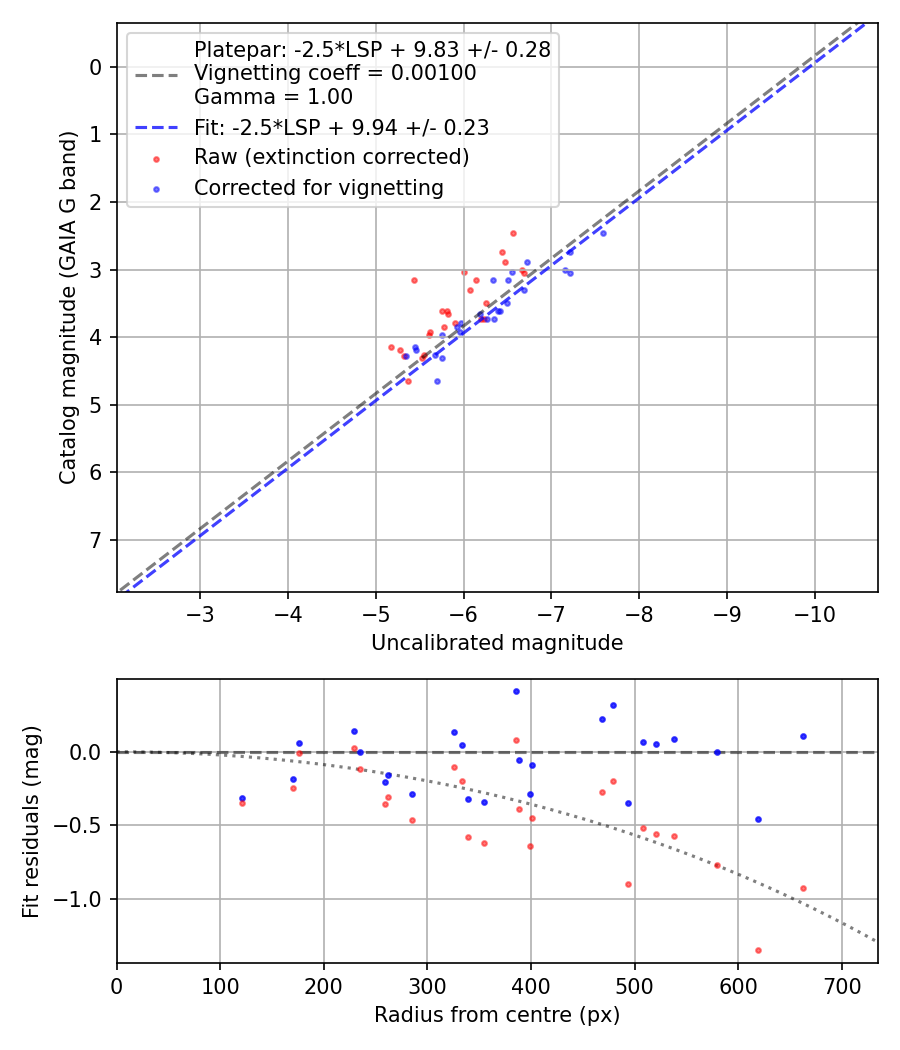 Photometry report
