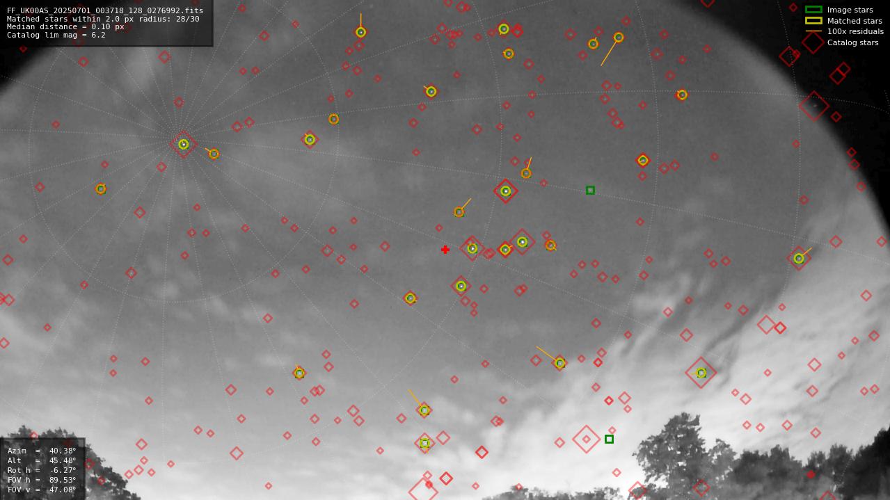 Astrometry report