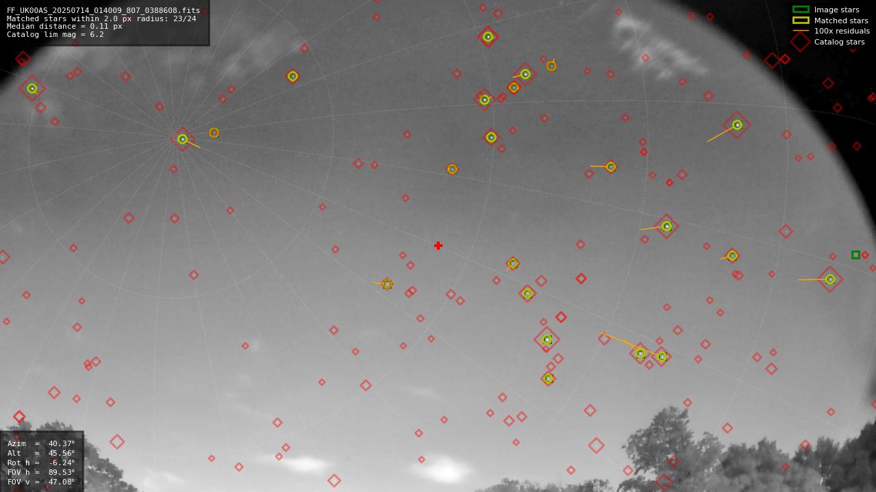 Astrometry report